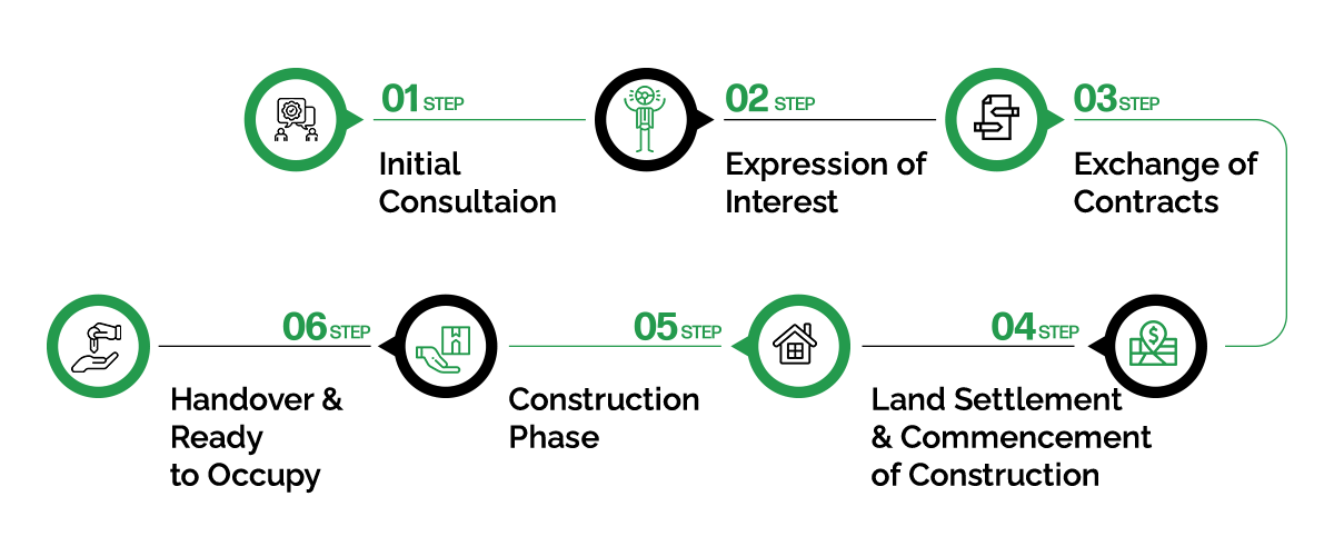 Our Investment Process - Koala Invest