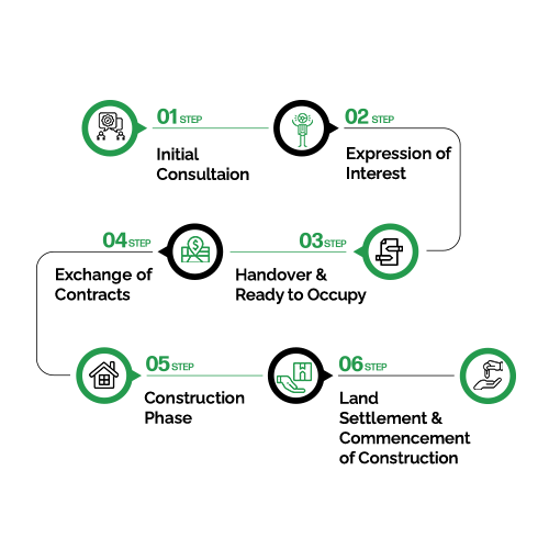 Our Investment Process - Koala Invest