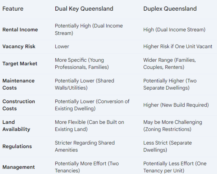 Dual Key in Queensland | Contact Koala Invest to know more.